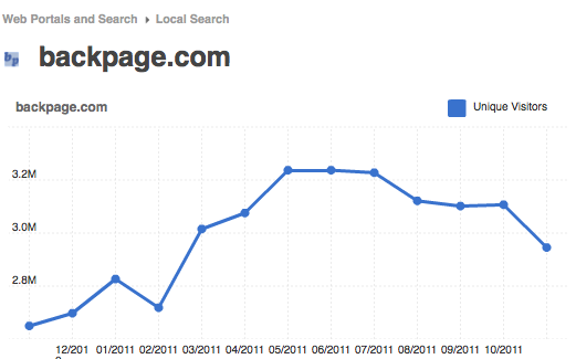 backpage visits Although craiglistorg is the most popular classified ads
